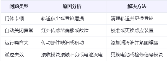 永寿兰州厂房永寿工业门常见问题与应对方案表