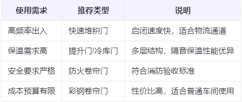永寿兰州厂房永寿工业门选购建议