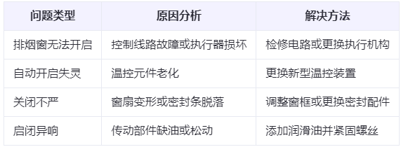 永寿兰州永寿排烟窗常见问题与应对措施分析表